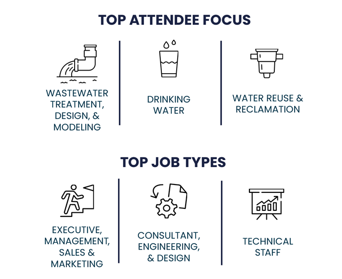 WEFTEC Top Attendee and Job Types.png