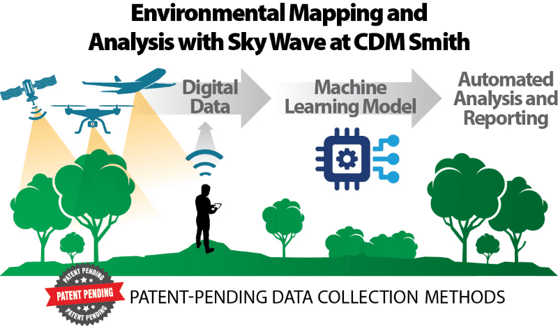 Diagram of environmental mapping and analysis with Sky Wave at CDM Smith